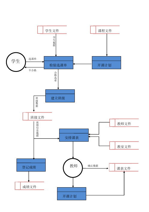 教务系统数据流程图绘制