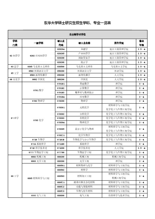 东华大学硕士研究生招生学科