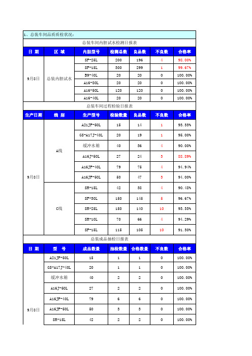 品质部检验日报表