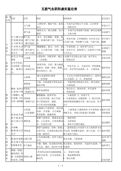 五脏气血阴阳虚实鉴定表