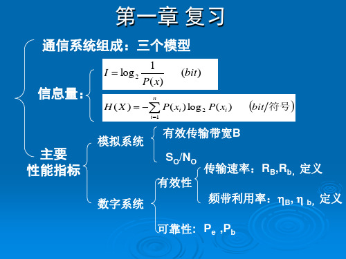 通信原理各章小结及习题课