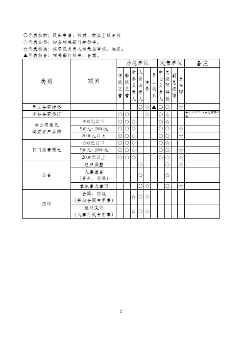 核决权限表