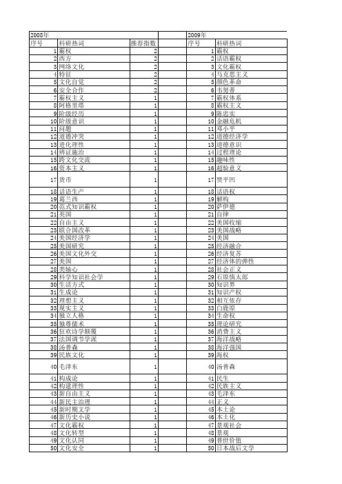 【国家社会科学基金】_霸权_基金支持热词逐年推荐_【万方软件创新助手】_20140807