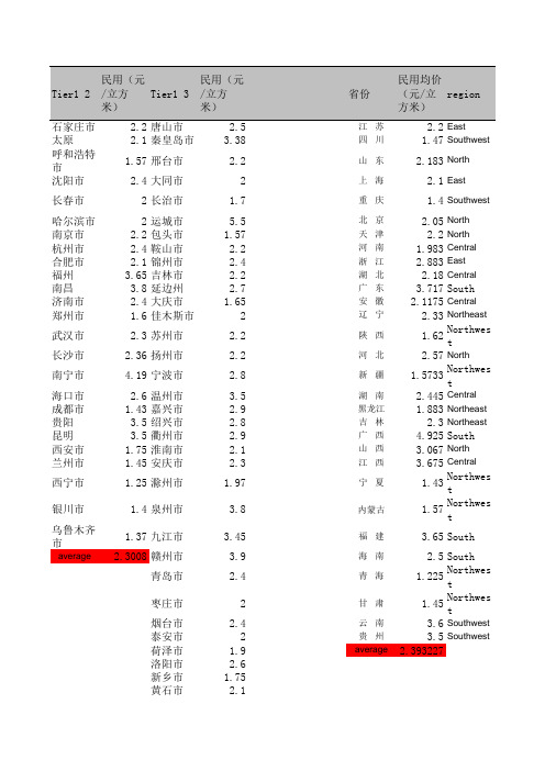 各省市天然气价格