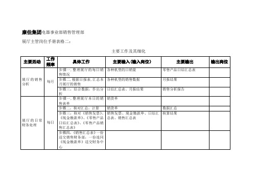 康佳集团各岗位职责说明书销售管理部展厅主管岗位手册表格二