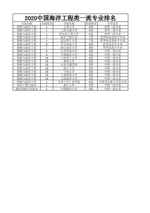 2020中国海洋工程类一流专业排名