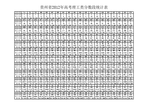 2012贵州高考理工类分数段统计