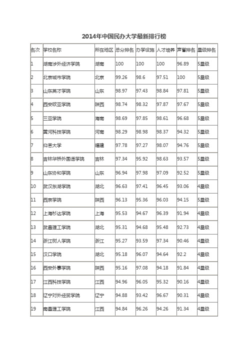 2014年中国民办大学最新排行榜