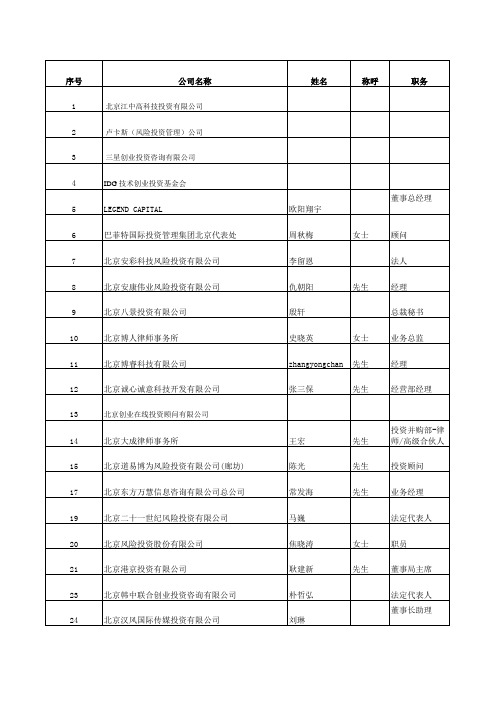 风险投资公司联系方式-分地区-2016