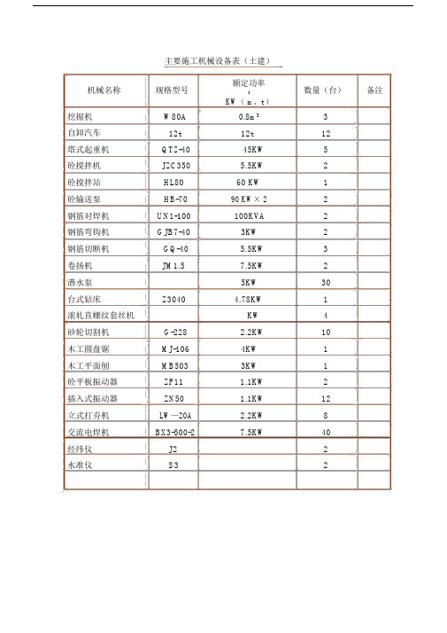 (完整版)主要施工机械设备表.doc