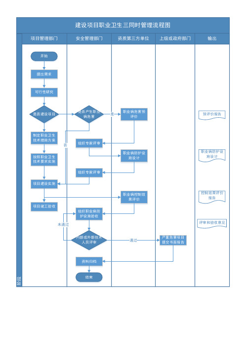 建设项目职业卫生三同时管理流程图