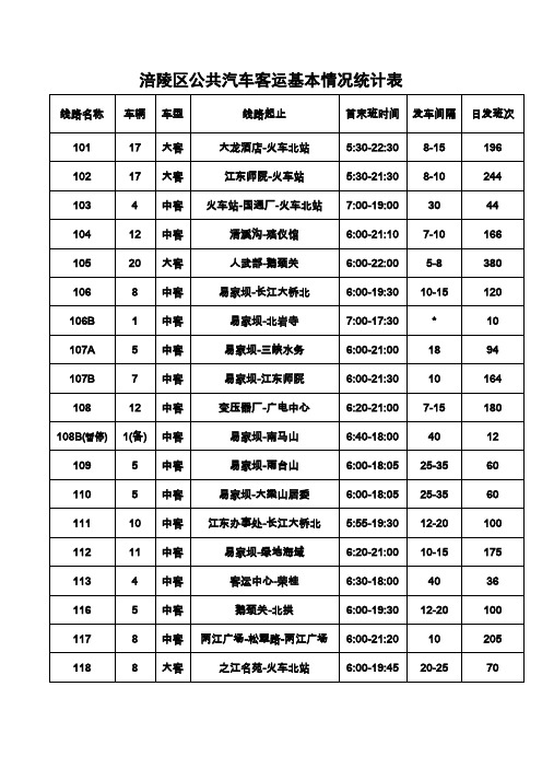 涪陵区公共汽车客运基本情况统计表