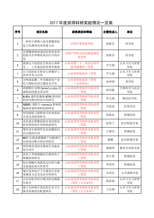 2017获得科研奖励情况一览表