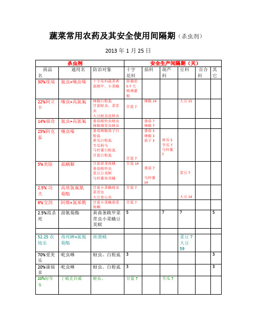 1、20130125蔬菜常用杀虫剂农药及其安全使用间隔期