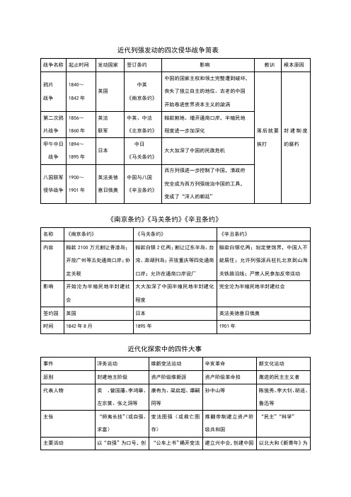 近代列强发动的四次侵华战争简表