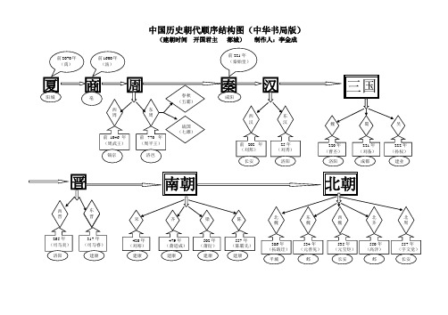 中国历史朝代顺序结构图(中华书局版)