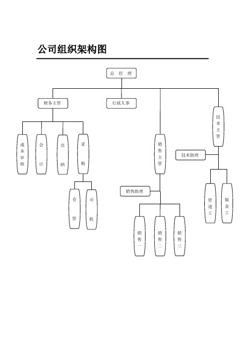 公司组织架构图及岗位职责