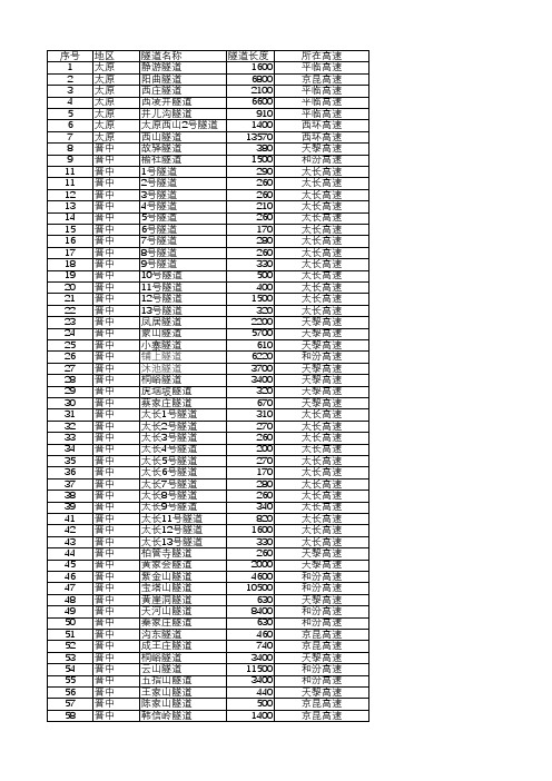 山西所有高速隧道统计3