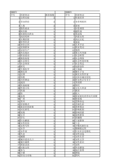 【国家社会科学基金】_女性群体_基金支持热词逐年推荐_【万方软件创新助手】_20140804