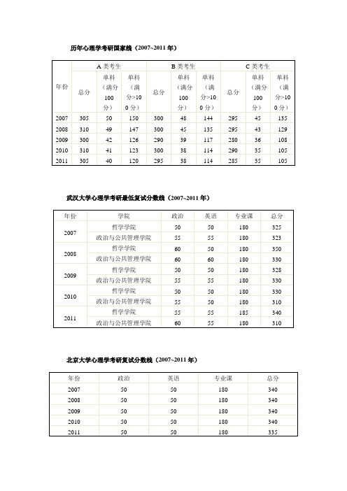 心理学考研分数线