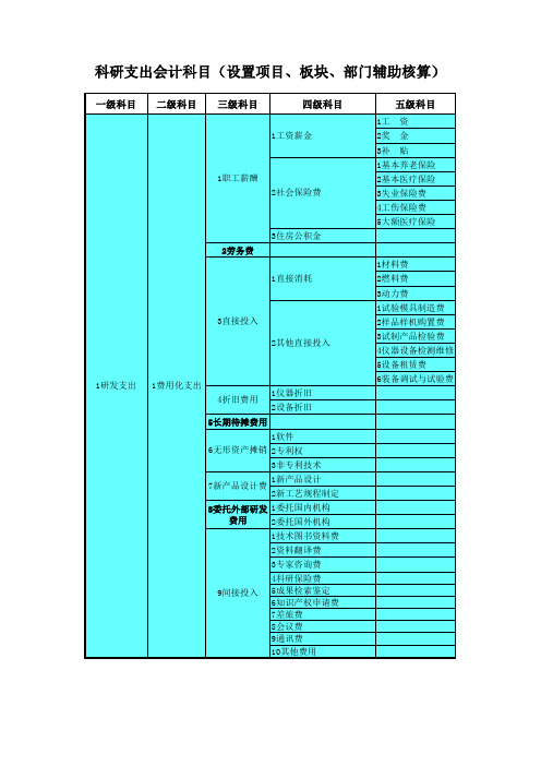 科研支出会计科目设置