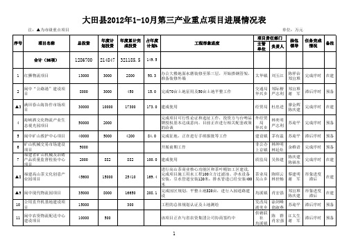 2012年1-10月大田县“六大战役”进展情况表