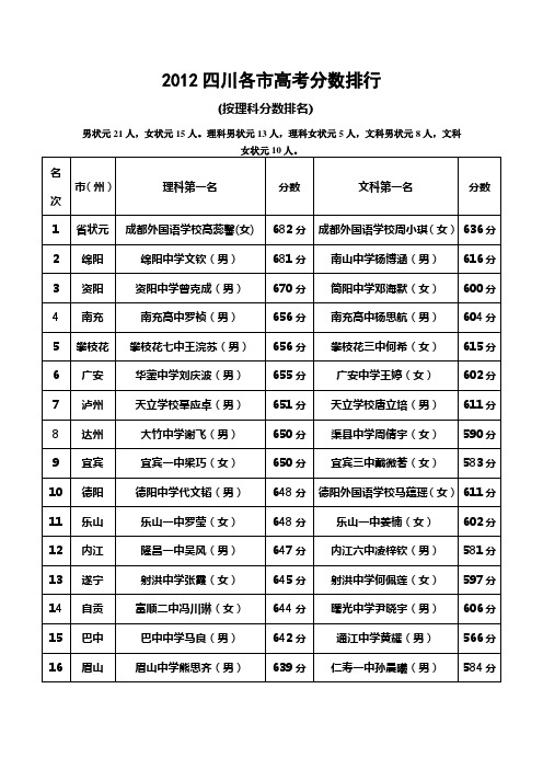 2012四川高考文科状元及各分数段成绩分析图