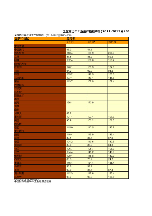 中国财政年鉴2014指标数据：全世界历年工业生产指数统计(2011-2013)(2005=100)