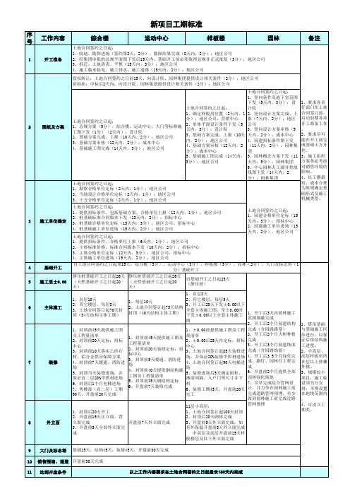 项目开发工期标准