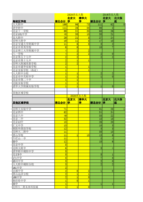 2019-2020北京各顶级高中清华北大录取情况和中考分数线对比