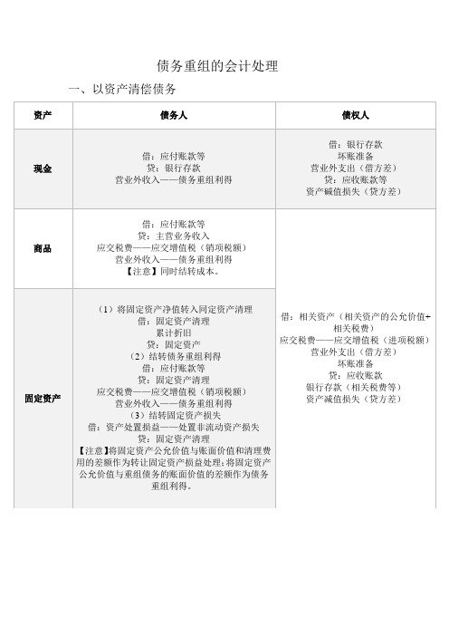 债务重组的会计处理