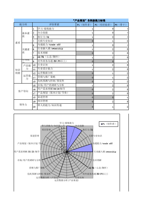 产品经理能力素质模型图