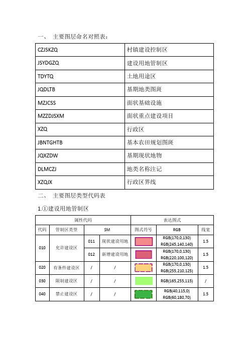 土地规划数据库类型代码