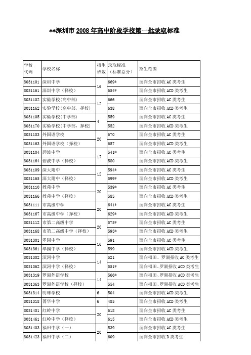 08.09.10.11年中考各校录取分数线