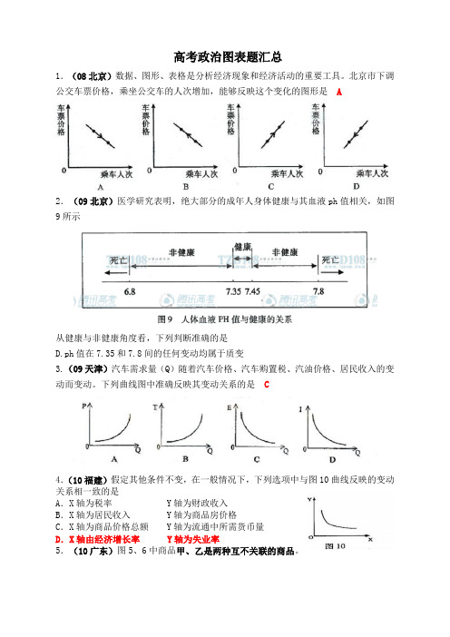 高考政治图表题汇总