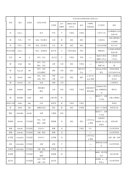 有机物的性质及鉴别总结完整版