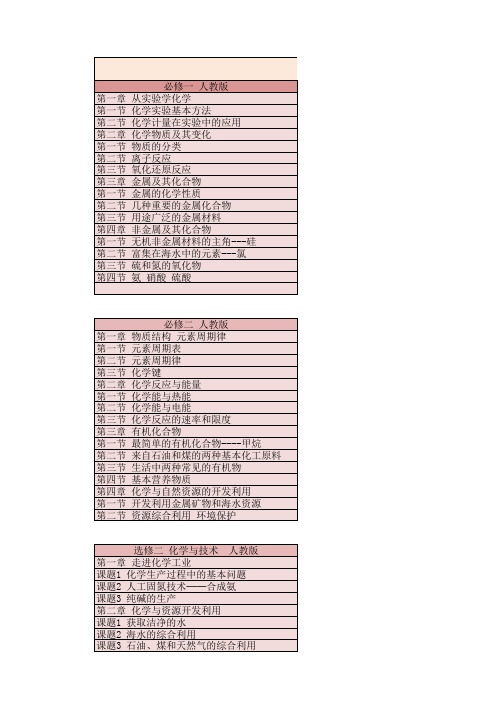 高中化学各版本目录(鲁科、人教、苏教)精编