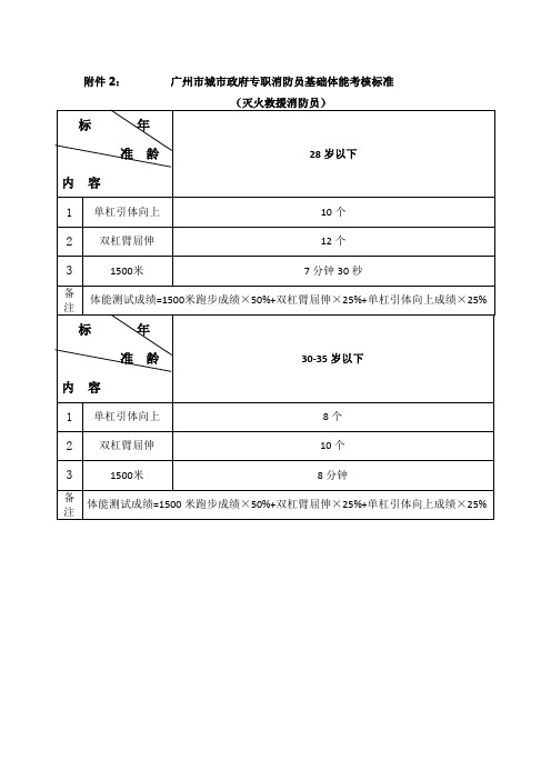 广州城政府专职消防员基础体能考核标准