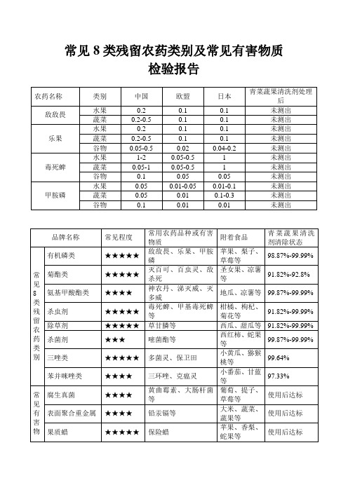 常见8大残留农药类别及常见有害物质