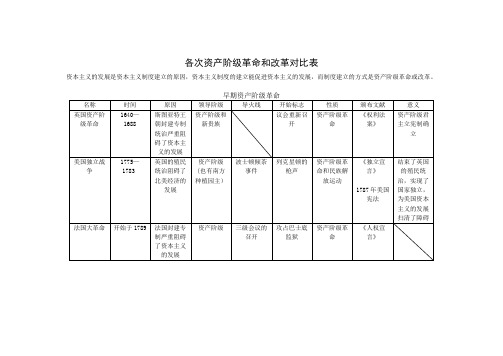 各次资产阶级革命和改革对比表