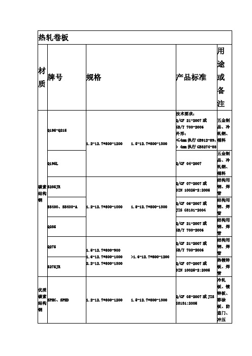 热轧卷板排号及规格