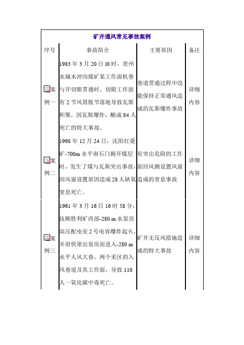 矿井通风常见事故案例