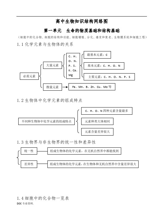 高中生物知识结构网络图(完整版)90页