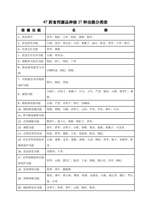 药食同源物品、维生素、新资源食物等保健功能分类