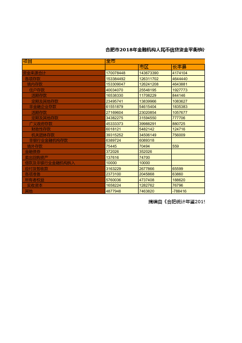 合肥市社会经济发展统计年鉴指标数据：2018年金融机构人民币信贷资金平衡统计(资金来源)(年末余额)