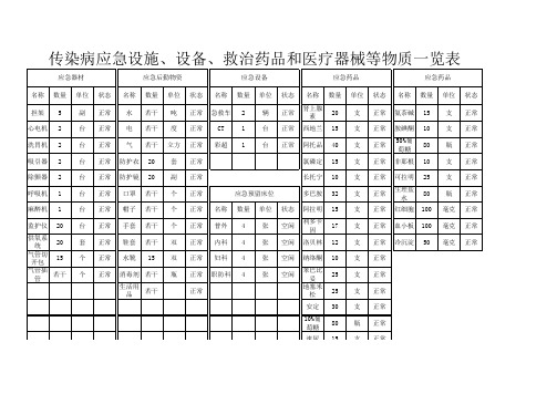 传染病应急设施、设备、救治药品和医疗器械一览表