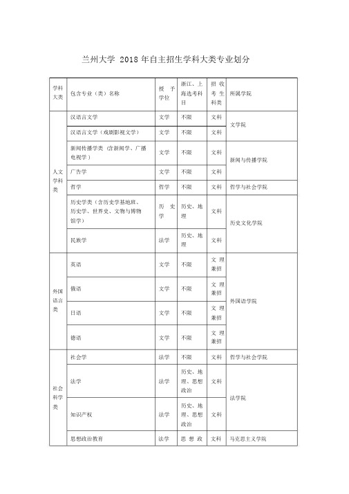 兰州大学2018年自主招生学科大类专业划分