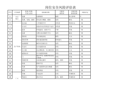 038岗位安全风险评估表