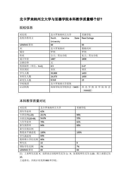 北卡罗来纳州立大学与里德学院本科教学质量对比