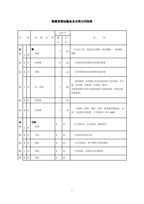 2019年铁路货物运输品名及检查表.doc